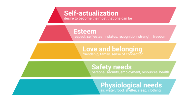 Maslow's hierarchy of needs