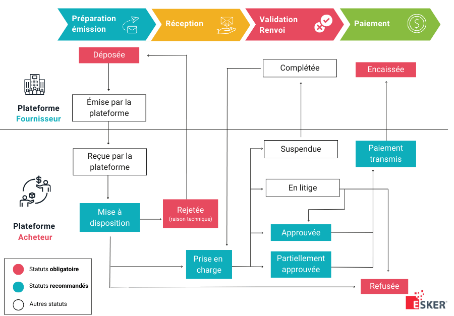 statuts obligatoire facturation électronique cycle de vie factures