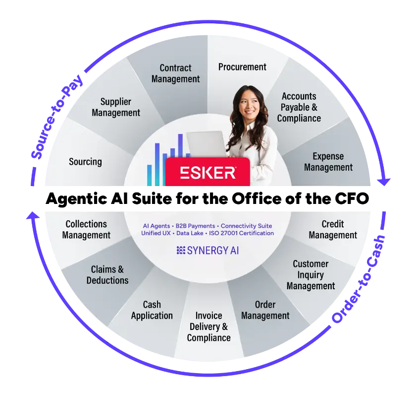 Cash Conversion Cycle Esker