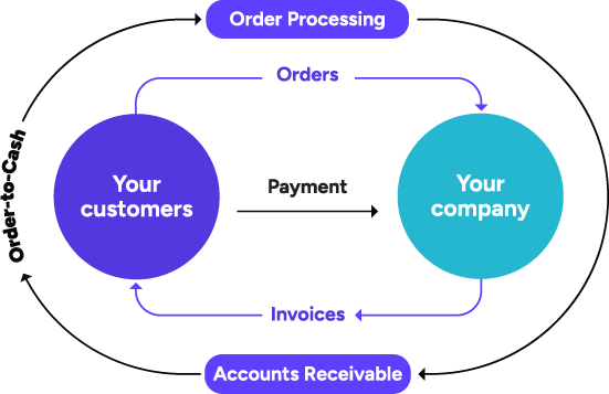 O2C illustration