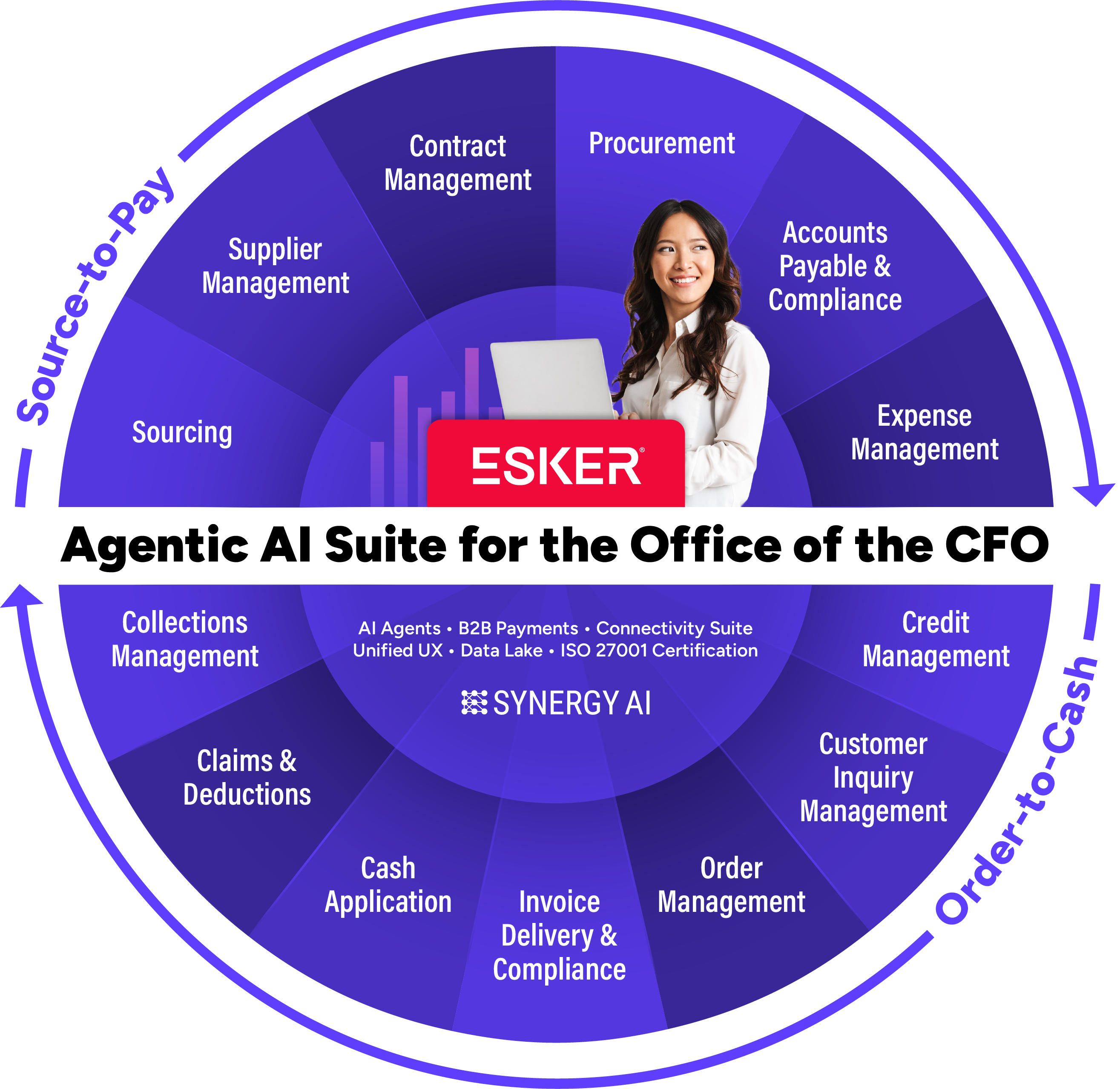 Office of the CFO Software Esker solutions