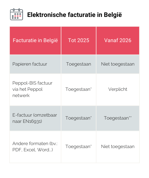b2b facturatie in Belgie