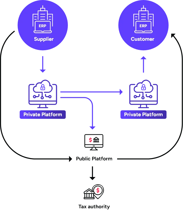 E-invoicing overview illustration
