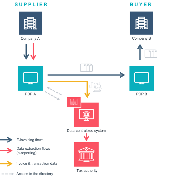 e-invoicing in France Y model