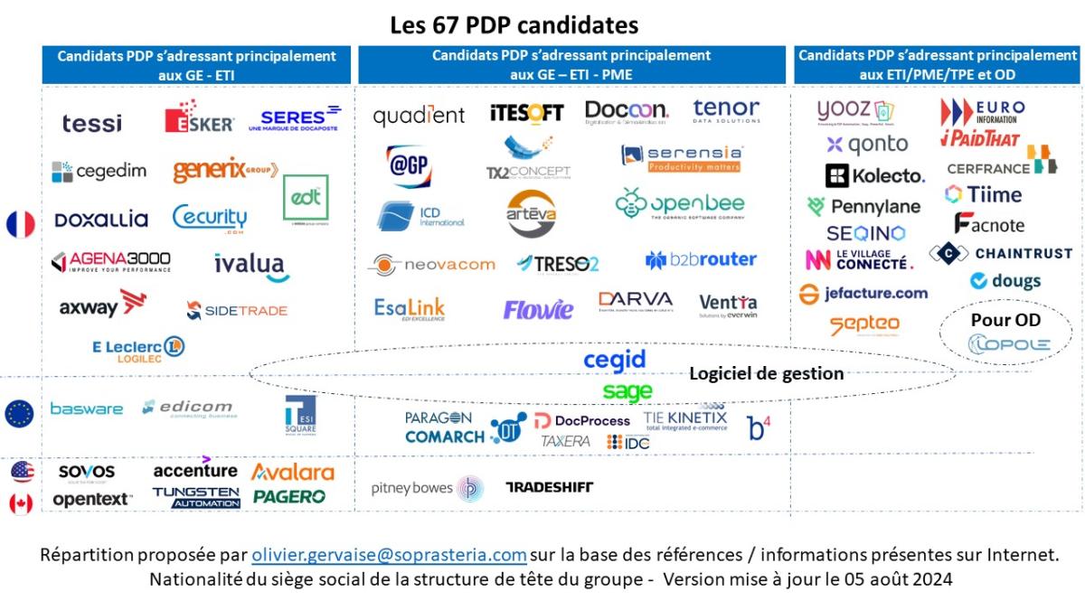 liste des PDP