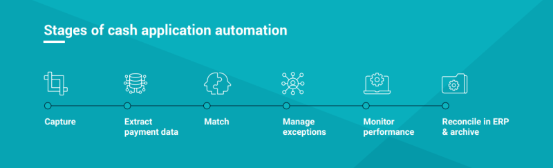 Stages of the cash application process infographic