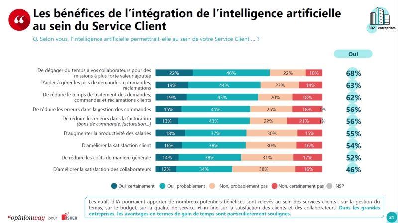 Les bénéfices de l'IA pour le service client