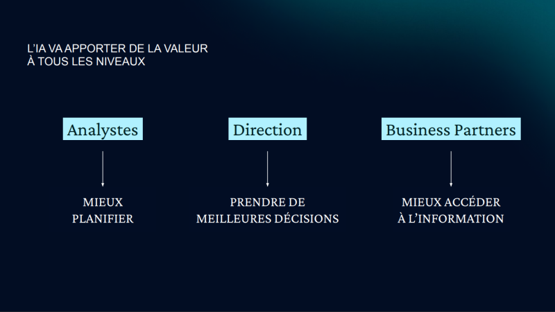 Evènement fAInance - L'IA va apporter de la valeur à tous les niveaux : Analystes, Directions, Business Partners